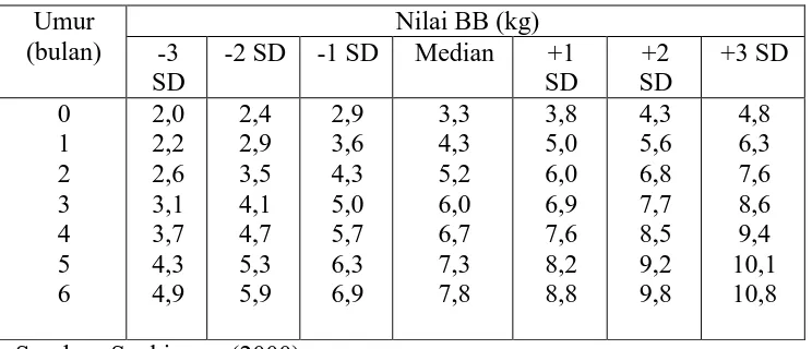 Tabel 2.3 Rujukan BB/U untuk Anak Laki-laki Usia 0-6 Bulan menurut WHO-NCHS 