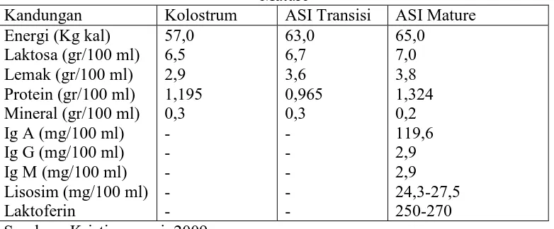 Tabel 2.7 Perbedaan Kadar Gizi yang Dihasilkan Kolostrum, ASI Transisi, ASI Mature 