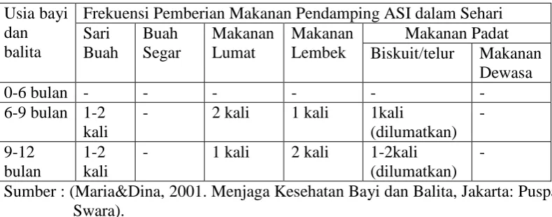 Tabel 2.8 Pola Pemberian Makanan pada Bayi dan Anak  