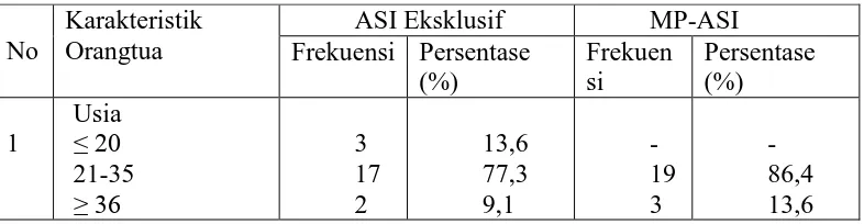 Tabel 5.1 Distribusi frekuensi berdasarkan karakteristik orangtua di Puskesmas Medan Kecamatan Medan Deli Karakteristik ASI Eksklusif MP-ASI 