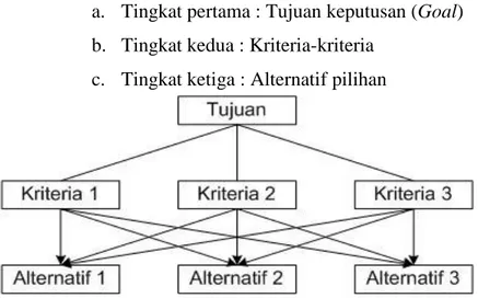 Gambar 2.2 Struktur Hierarki yang Lengkap  2.  Comparative Judgments 