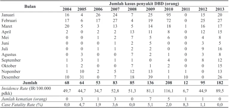 Tabel 1.  Jumlah kasus penyakit Demam Berdarah Dengue per bulan di Kota Banjarbaru peridoe tahun 2004- 2004-2013*