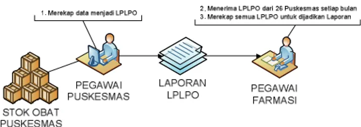 Gambar 4 Diagram alur kerja pelaporan LPLPO ke Instalasi Farmasi 