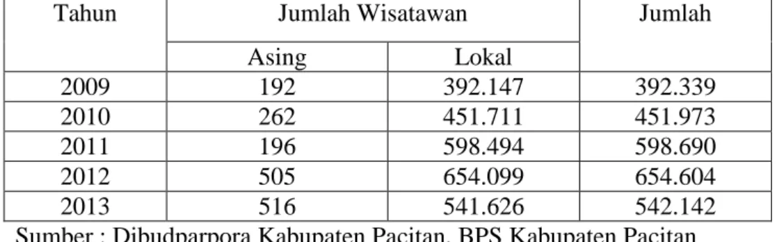Tabel 1. Jumlah Kamar Hotel di Kabupaten Pacitan Tahun 2009 - 2013   