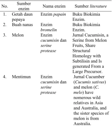 Tabel 4.1. Macam enzim proteolitik pada buah-buahan  dan daging daun. 
