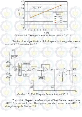 Gambar 2.7. Blok Diagram Sensor Arus ACS712 