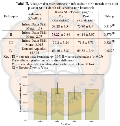 Tabel II. Nilai pre dan post pemberian infusa daun sirih merah serta nilai 