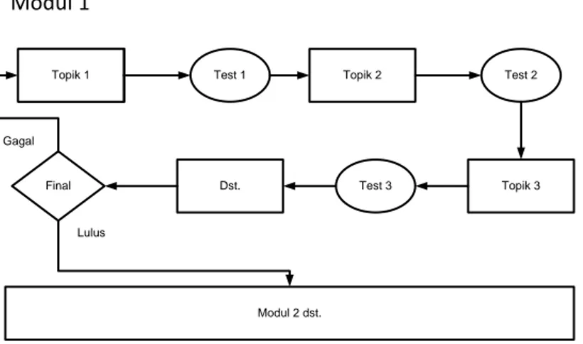 Gambar 2.2. Model Pembelajaran Linear berbasis web/mobile  