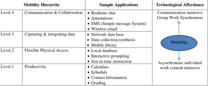 Tabel 2.1. Mobility Hierarchy 