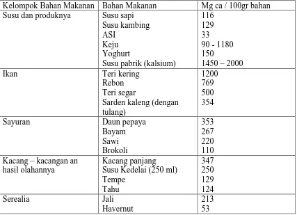 Table 2.2  Daftar kandungan kalsium per 100 gr bahan makanan (Almatsier, 2004) Kelompok Bahan Makanan Bahan Makanan 