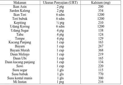 Table 2.3 Makanan Berkalsium Tinggi (Almatsier, 2004) 