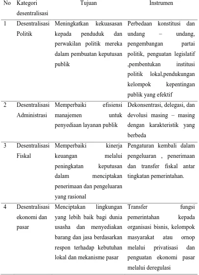 Tabel 2.1 : Kategori Desentralisasi menurut Tujuan dan Instrumen 
