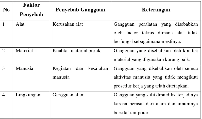 Tabel 2. 1. Gangguan Sistem Transmisi 