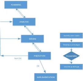 Gambar 2.3. Metode Pengembangan Decision Support System (DSS) 