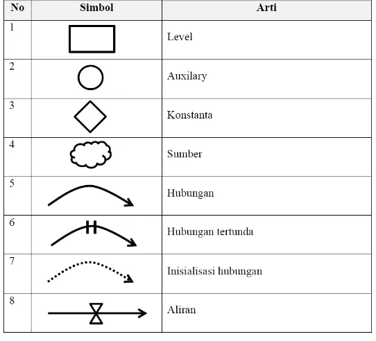 Tabel 2. 2. Simbol-simbol diagram alir yang digunakan pada pemodelan (Sterman 2000) 