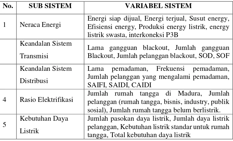 Tabel 3.1. Pembagian Sub Sistem dan Variabel Penelitian 