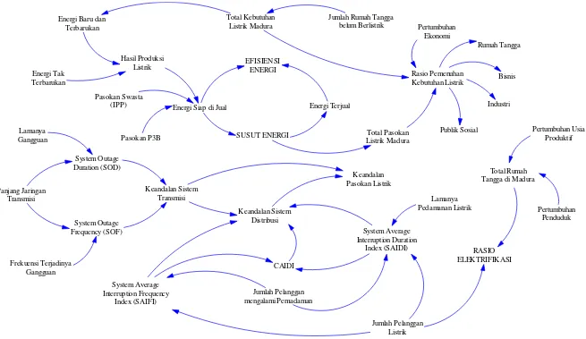 Gambar 3.2. Causal Loop Diagram (CLD)  Sistem Pembangkit Listrik, Sistem Transmisi dan Sistem Distribusi 