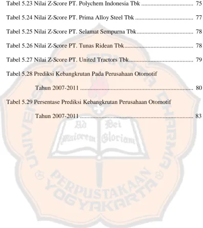 Tabel 5.23 Nilai Z-Score PT. Polychem Indonesia Tbk .................................
