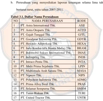 Tabel 3.1. Daftar Nama Perusahaan NO NAMA PERUSAHAAN 