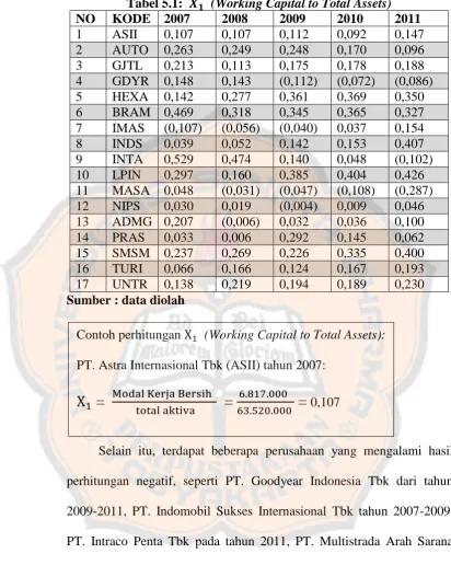 Tabel 5.1:   KODE 2007    (Working Capital to Total Assets) 2008 2009 2010 2011 