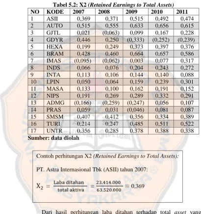 Tabel 5.2: X2 (Retained Earnings to Total Assets)KODE  2007 2008 2009 2010 