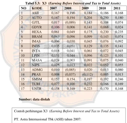Tabel 5.3:  X3   (Earning Before Interest and Tax to Total Assets) 