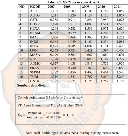 Tabel 5.5: X5 (Sales to Total Assets) 2007 2008 2009 2010 