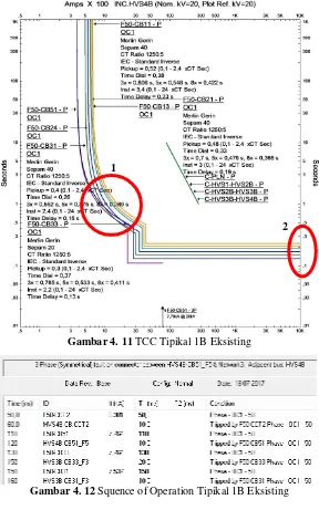 Gambar 4. 12 Squence of Operation Tipikal 1B Eksisting 