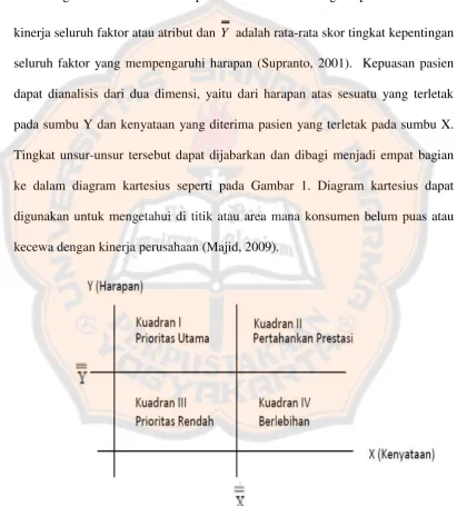 Gambar 1. Diagram Kartesius (Supranto, 2001). 