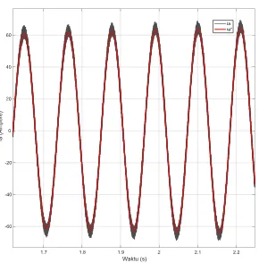 Gambar 3.10 Prinsip Hysteresis Band 