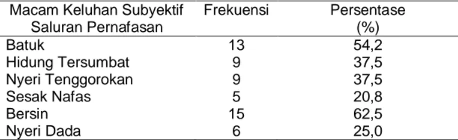 Tabel 4. Distribusi Frekuensi Tenaga Kerja Mengenai Macam Keluhan  Subyektif  Saluran  Pernafasan  di  Bagian  Finish  Mill  PT