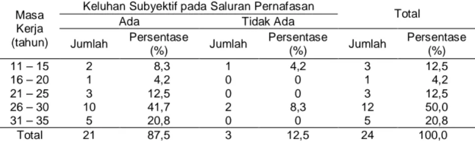 Tabel  7.  Distribusi  Silang  Keluhan  Subyektif  Saluran  Pernafasan  menurut Masa Kerja Tenaga Kerja di Bagian Finish Mill PT