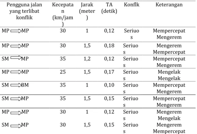 Tabel 3 Klasifikasi Kejadian Konflik Pada Saat Survey Pengguna jalan yang terlibat konflik Kecepata(km/jamn ) Jarak (meter)