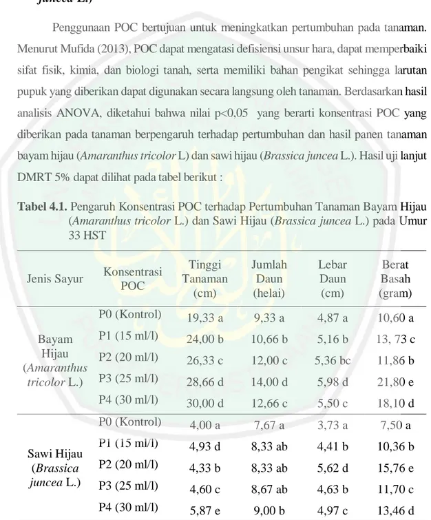 Tabel 4.1. Pengaruh Konsentrasi POC terhadap Pertumbuhan Tanaman Bayam Hijau  (Amaranthus tricolor L.) dan Sawi Hijau (Brassica juncea L.) pada Umur  33 HST 