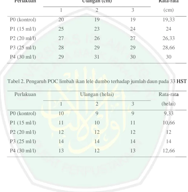 Tabel 1. Pengaruh POC limbah ikan lele dumbo terhadap tinggi tanaman pada 33 HST 