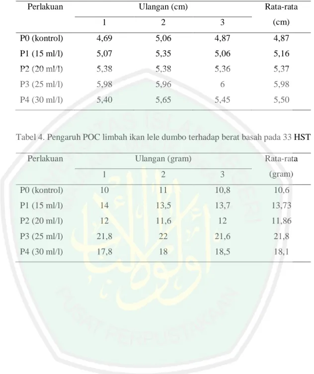 Tabel 4. Pengaruh POC limbah ikan lele dumbo terhadap berat basah pada 33 HST 