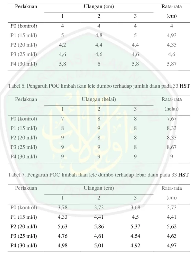 Tabel 6. Pengaruh POC limbah ikan lele dumbo terhadap jumlah daun pada 33 HST 