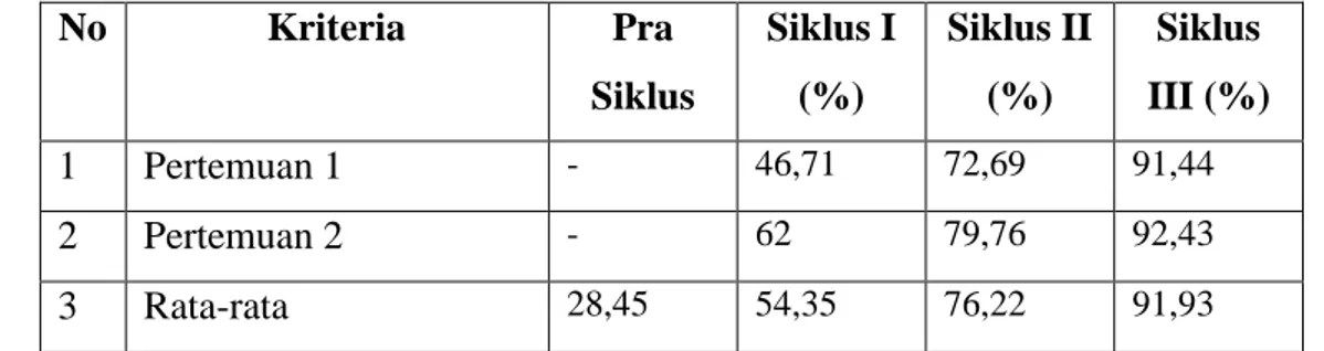 Tabel 1 Rekapitulasi Kemampuan berbahasa Melalui Implementasi Shalat  Dhuha Pra Siklus, Siklus I, Siklus II, dan Siklus III 
