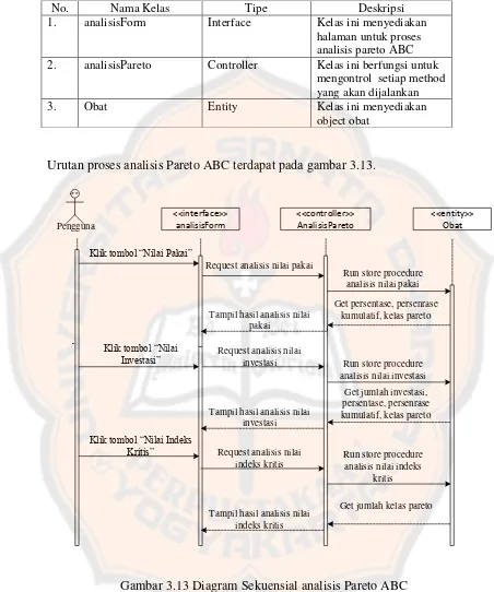 Gambar 3.13 Diagram Sekuensial analisis Pareto ABC 
