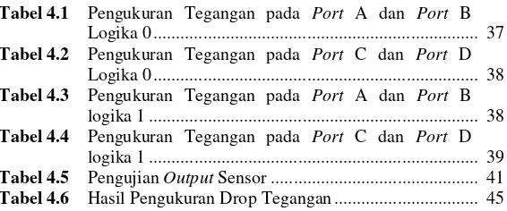 Tabel 4.1 Pengukuran Tegangan pada Port A dan Port B 