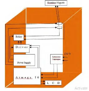 Gambar 3.5 Tata Letak dan Konfigurasi Sistem Minimum Atmega16 [4] 