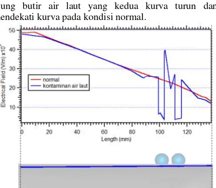 Gambar 13 mendeskripsikan perbandingan medan listrik antara medan listrik kondisi normal dengan kondisi kontaminasi air laut pada sirip kelima isolator Load Break Switch