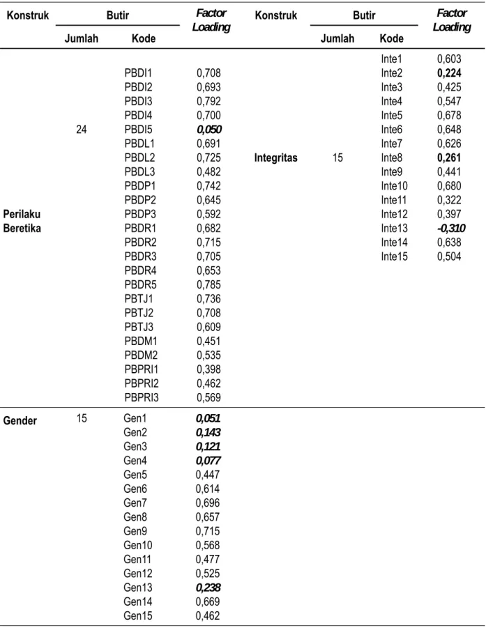Tabel 1.5. Pengujian Validitas Data Dosen