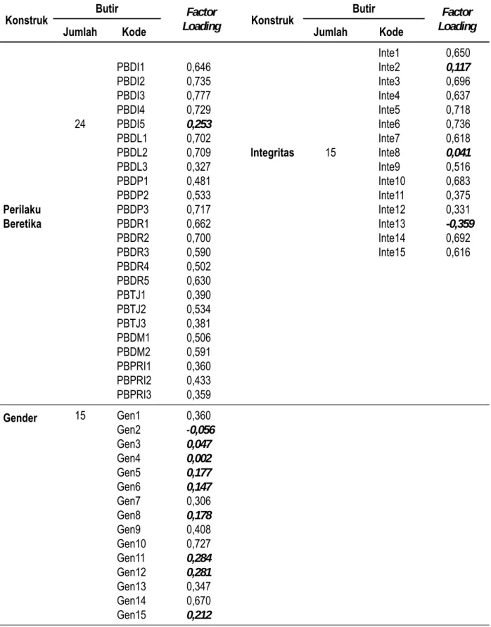 Tabel 1.6. Hasil Pengujian Validitas Karyawan Perbankan Konstruk Butir Factor Loading Konstruk Butir Factor Loading