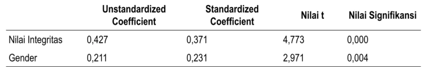 Tabel 1.11. Hasil Pengujian Koefisien Regresi Data Perbankan
