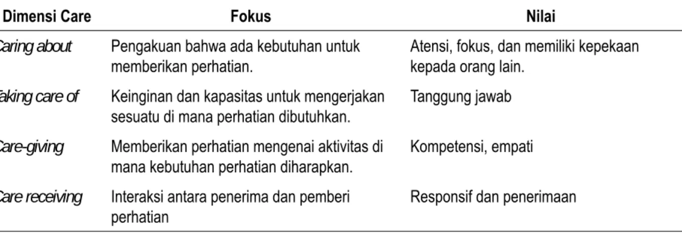 Tabel 1.3. Dimensi Care