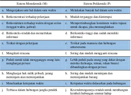Tabel 2.1: Perbandingan Budaya yang Monokronik (M) dan Polikronik (P) 