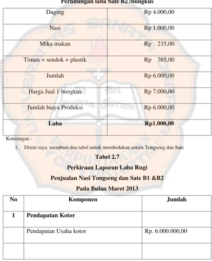 Tabel 2.6 Perhitungan laba Sate B2 /bungkus 