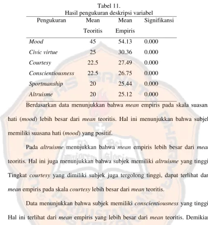 Hasil pengukuran deskripsi variabelTabel 11.  