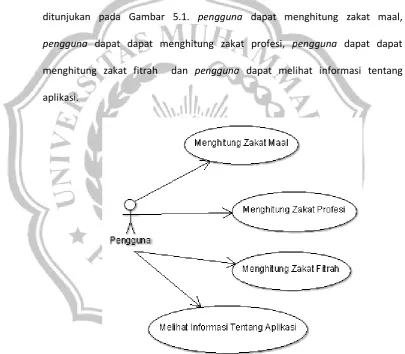 Gambar 5.1.  User Case Diagram  Utama 